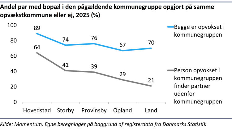 Kurvediagram der viser andel af par med bopæl i den pågældende kommunegruppe opgjort på samme opvækstkommune eller ej