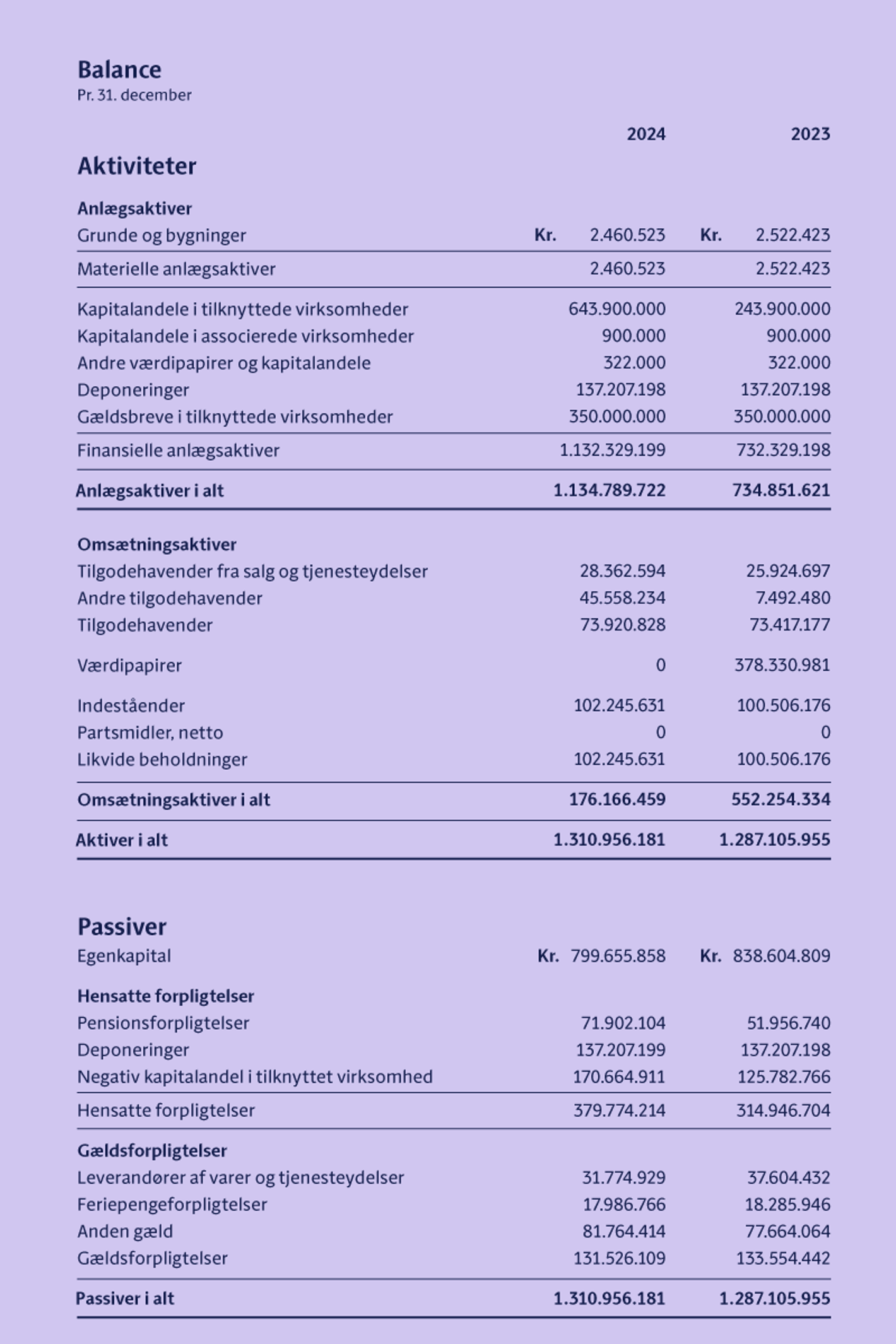 Balance for KL pr. 31. december 2024, der viser organisationens aktiver, passiver og egenkapital på det givne tidspunkt.