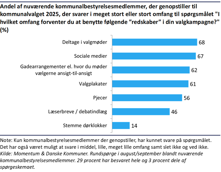 Søjlediagram der viser i hvor stort omfang kommunalpolitikerne forventer at bruge forskellige redskaber i deres valgkamp