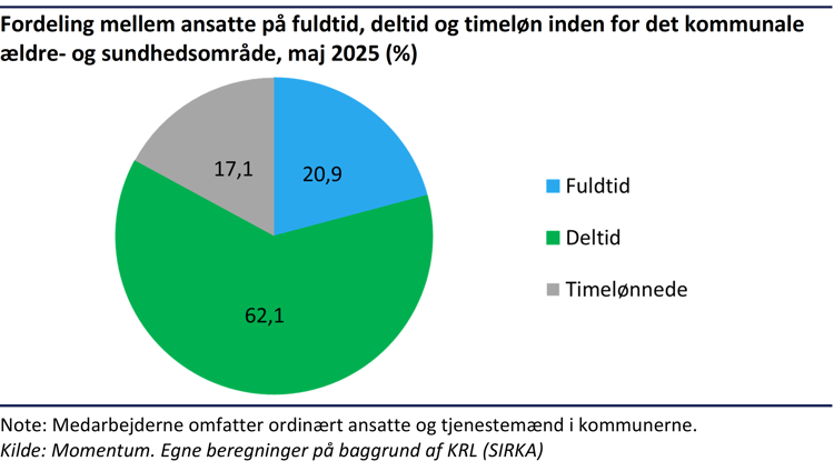 cirkeldiagram der viser fordelingen mellem ansatte på fuldtid, deltid og timeløn inden for det kommunale ældre- og sundsområde