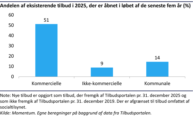 Søjlediagram, der viser andelen af eksisterende tilbud i 2025, som er åbnet inden for de seneste fem år. Blandt kommercielle tilbud er andelen 51 procent, mens den er 9 procent blandt ikke-kommercielle tilbud og 14 procent blandt kommunale tilbud. Kommercielle tilbud har dermed langt større udskiftning end de øvrige typer.