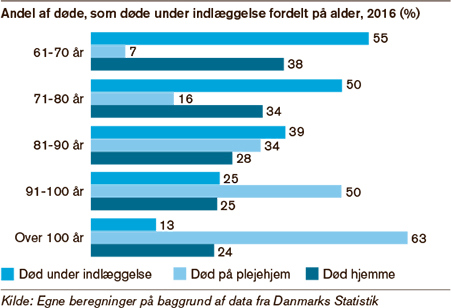 Grafik der viser dødsfald på henholdsvis hospitaler, plejehjem og egne hjem fordelt på alder