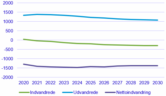 Figur 9. Forskel på 2020- og 2019 fremskrivningens forudsætninger vedr. ind- og udvandring samt nettoindvandring