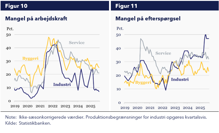 Figur 5: Mangel på arbejdskraft samt Mangel på efterspørgsel