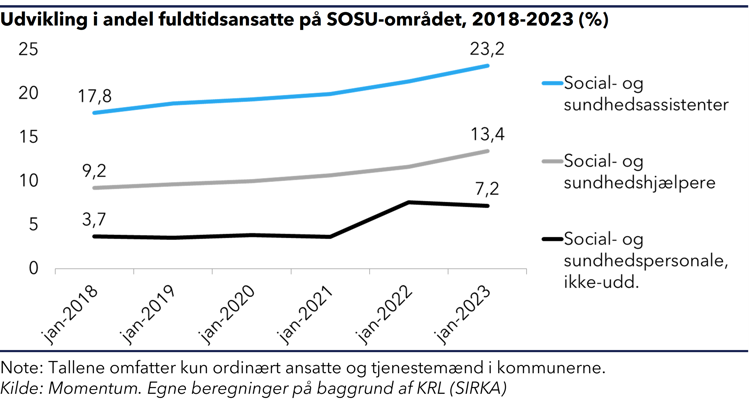 "Kurvediagram der viser, at udviklingen i andelen af fuldtidsansatte på SOSU-området fordelt på stillingskategorier"