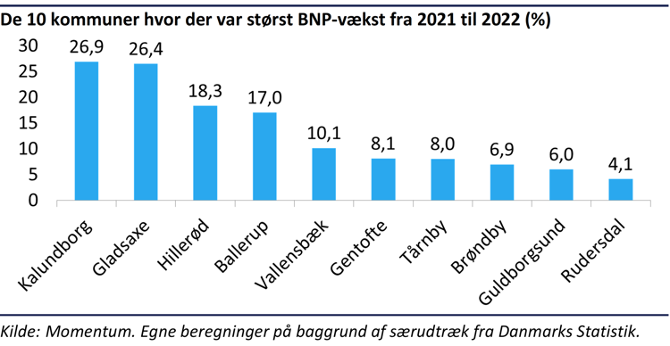 De 10 kommuner hvor der var størst BNP-vækst fra 2021 til 2022