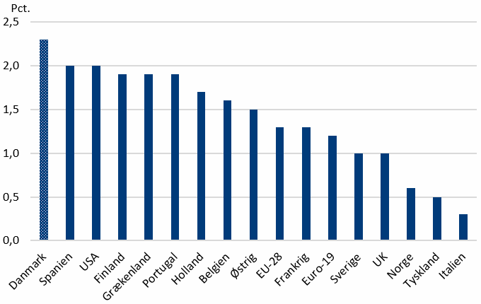 Figur 4. Årlig BNP-vækst for udvalgte lande, 3. kvt. 2019