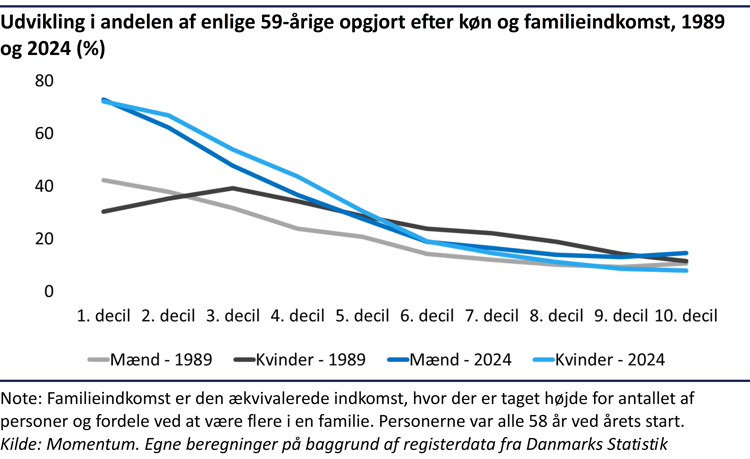 Søjlediagram, der viser, at både mænd og kvinder med lave indkomster oftere er enlige som 59-årige i dag end i 1989, mens ændringerne er mindre blandt personer med høje indkomster.