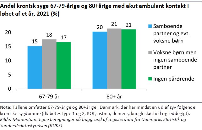 Andel kronisk syge 67-69-årige og 80+ årige med akut ambulant kontakt i løbet af et år 2021 (%)