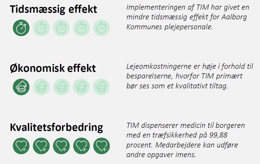 Grafisk illustration der viser, at TIM dispenserer medicin med en præcision på 99,88 procent, hvilket er langt højere, end et menneske kan klare. 