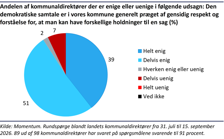Cirkeldiagram, der viser, at 90 procent af kommunaldirektørerne er helt eller delvist enige i, at den demokratiske samtale i kommunen generelt er præget af gensidig respekt og forståelse for forskellige holdninger.