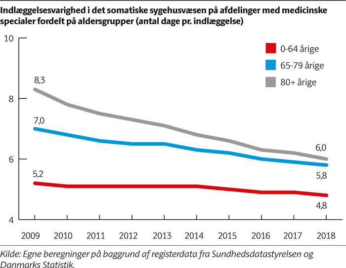 Kurvediagram, der viser, at indlæggelsesvarigheden for +80-årige på medicinske afdelinger er faldet fra 8,3 dage til 6,0 dage fra 2009-2018