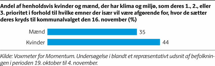 Søjlediagram der viser, at 44 procent af kvinderne har klima og miljø i deres top 3 over emner, der især bliver afgørende for, hvor de sætter deres kryds til kommunalvalget, mens det gælder 35 procent af mændene.