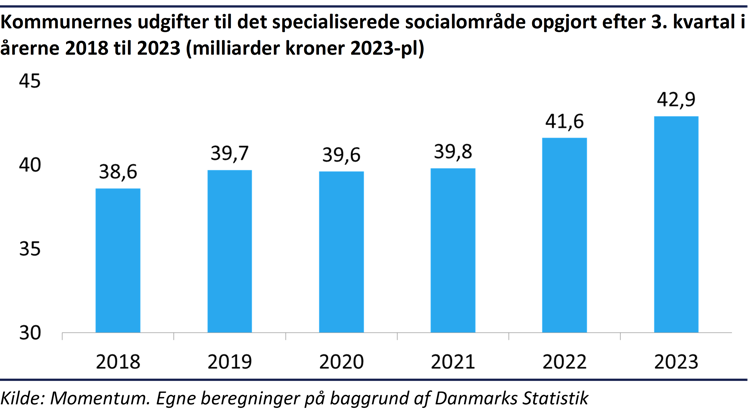 Søjlediagram der viser kommunernes udgifter til det specialiserede socialområde opgjort efter 3. kvartal i årerne 2018 til 2023