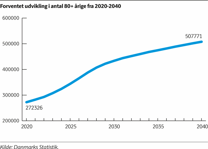 Kurvediagram, der viser, at antallet af +80-årige forventes at stige fra 272326 til 507771 i 2040