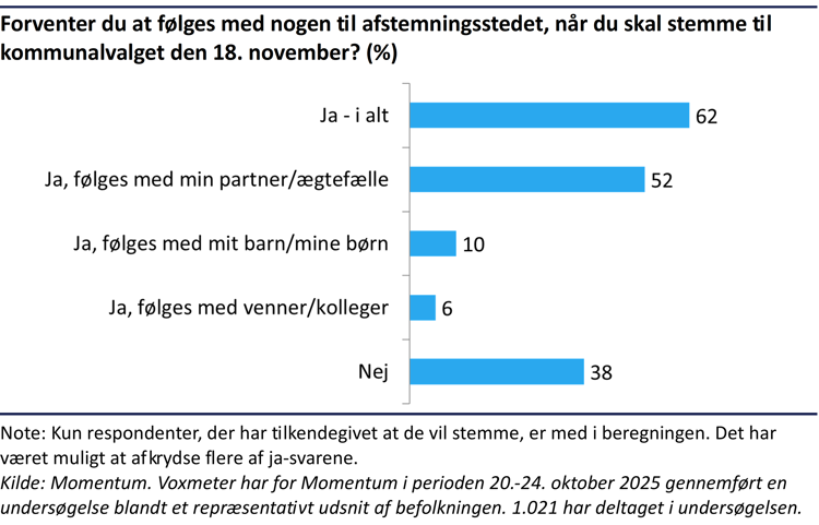 søjlediagram der viser, at 62% af vælgerne forventer at følges med nogen til afstemningsstedet, når de skal stemme til kommunalvalget den 18. november