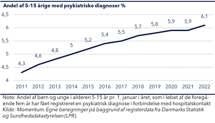 Kurvediagram der viser, at andelen af 5-15-årige børn der har en psykiatrisk diagnose er steget fra 4,3% i 2011 til 6,1% i 2022