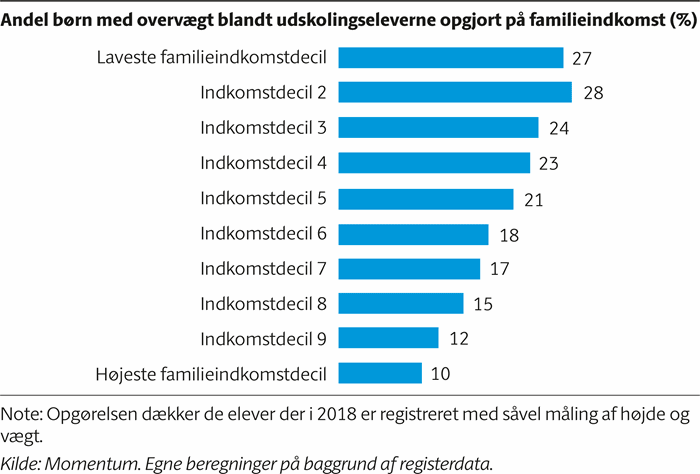 Infografik der viser andelen af børn med overvægt blandt udskolingseleverne er stigende jo lavere familiens indkomst er