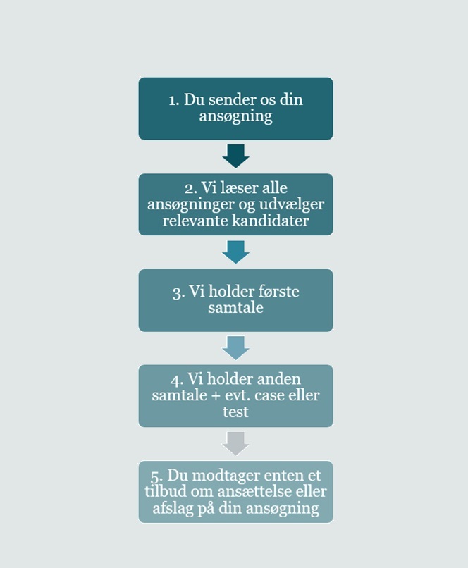 Diagram der viser KL's rekrutteringsproces fra ansøgning til afslag eller tilbud om ansættelse