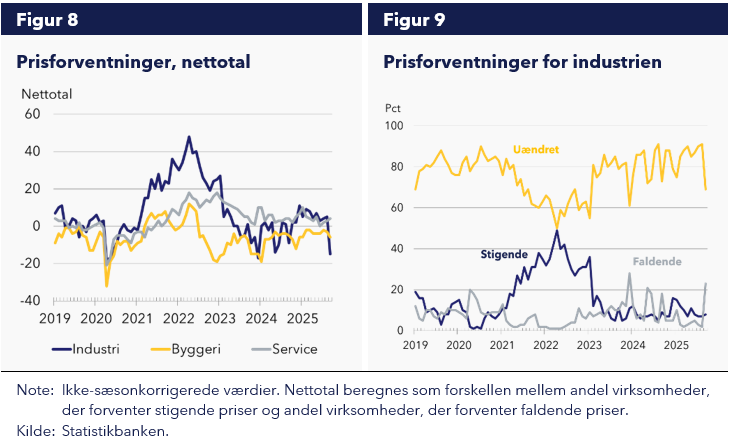 Figur 4: Prisforventninger (nettotal) samt Prisforventninger for industrien