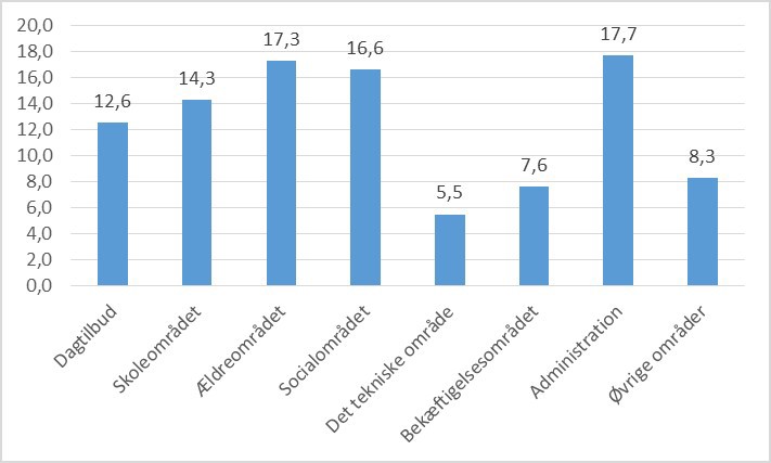 Figur: Områdernes andel af de samlede effektiviseringsgevinster