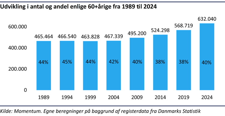 Søjlediagram, der viser, at antallet af enlige personer over 60 år er vokset markant siden 1989, mens andelen også er steget.