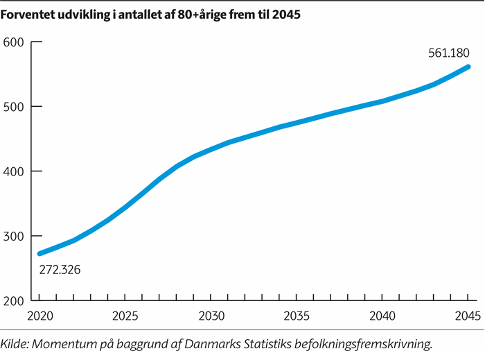 Kurvediagram der viser at antallet af 80+årige forventes kontinuerligt at stige fra 272.326 i 2020 til 561.180 i 2045.
