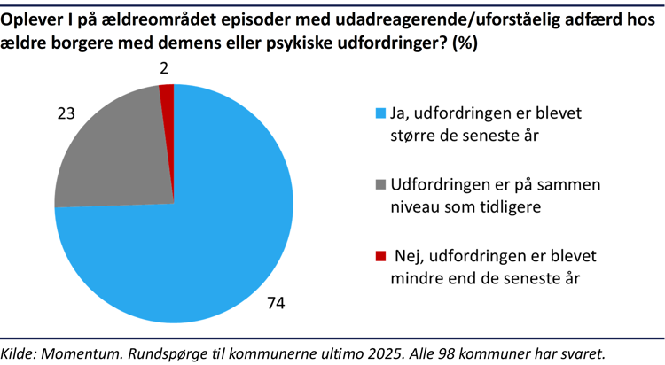 Cirkeldiagram der viser, at 74% af kommunerne oplever udfordringerne med episoder med udadreagerende/uforståelig adfærd hos ældre borgere med demens eller psykiske udfordringer. 23% oplever samme niveau og 2% at det er faldet.