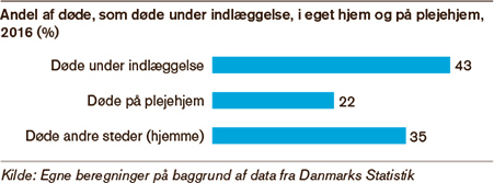 Grafik der viser, hvor mange der dør på henholdsvis plejehjem, egne hjem og hospitaler