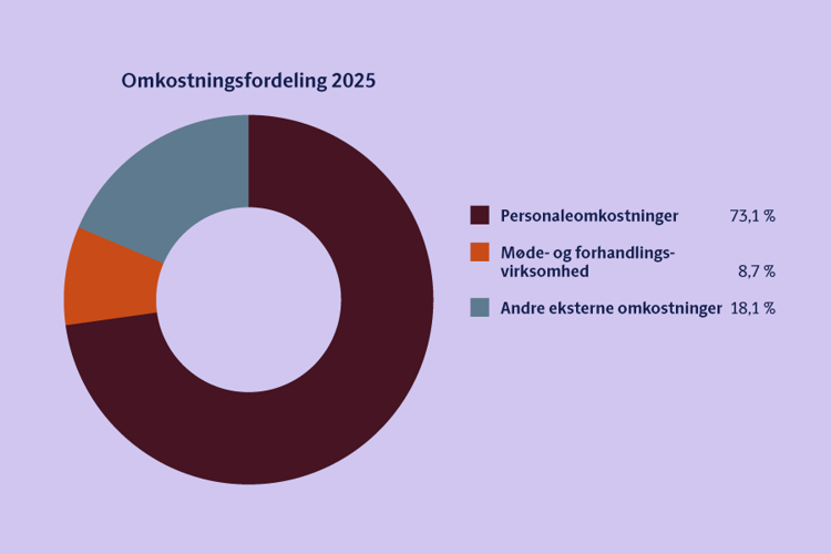 Omkostningsfordeling 2025