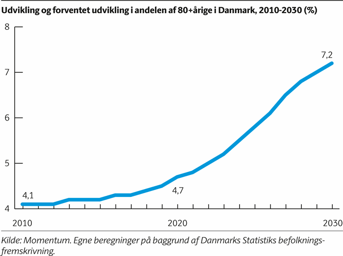 Kurvediagram der viser, at andelen 80+årige i Danmark vil stige fra 4,7% i 2020 til 7,2% i 2030.
