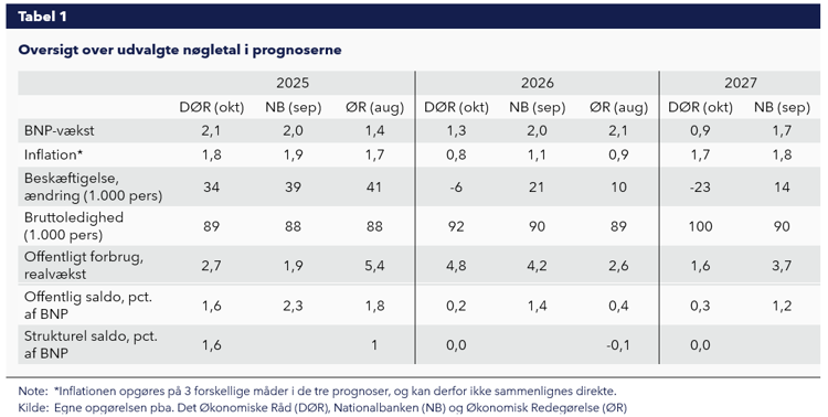 Prognosenyt - oversigt over udvalgte nøgletal i prognoserne
