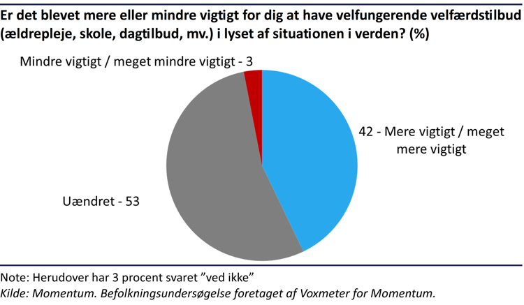 Cirkeldiagram der viser, at 42% af danskerne mener, det blevet mere vigtigt for dem, at have et velfungerende velfærdstilbud (ældrepleje, skole, dagtilbud, mv.) i lyset af situationen i verden - 53% uændret, kun 3%, at det er blevet mindre vigtigt