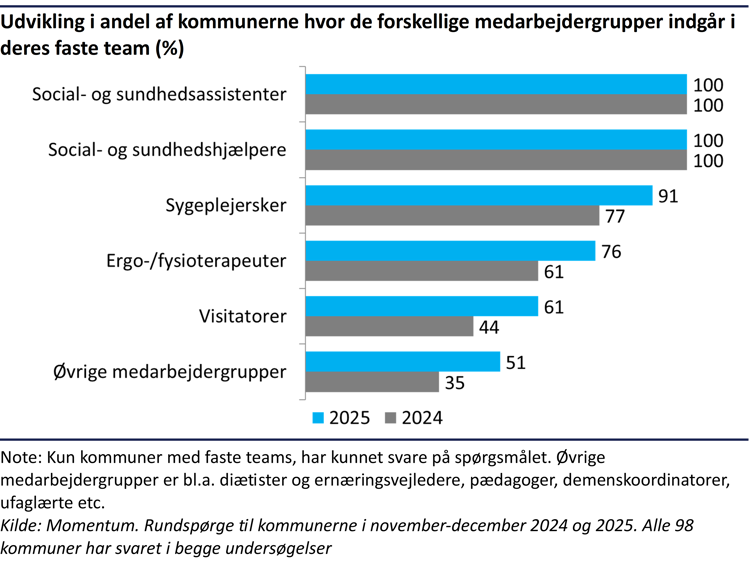Søjlediagram der viser udviklingen i andelen af kommunerne hvor de forskellige medarbejdergrupper i de faste teams.