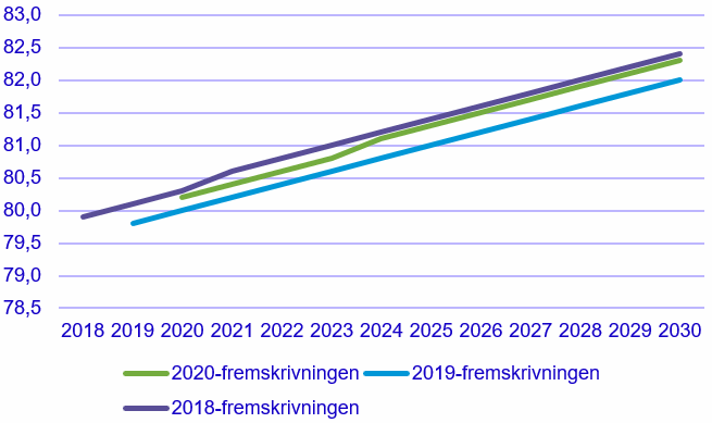Figur 1. Forudsat udvikling i middellevetiden for mænd frem til 2030 i befolkningsfremskrivningerne fra 2018, -19 og -20
