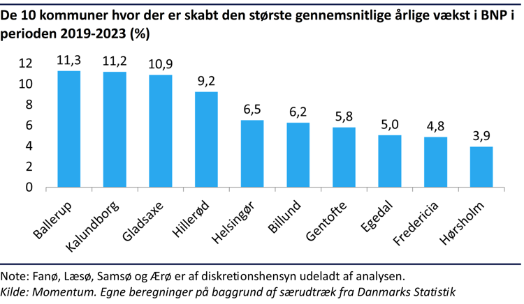 Søjlediagram der viser de 10 kommuner hvor der er skabt den største gennemsnitlige årlige vækst i BNP i perioden 2019-2023