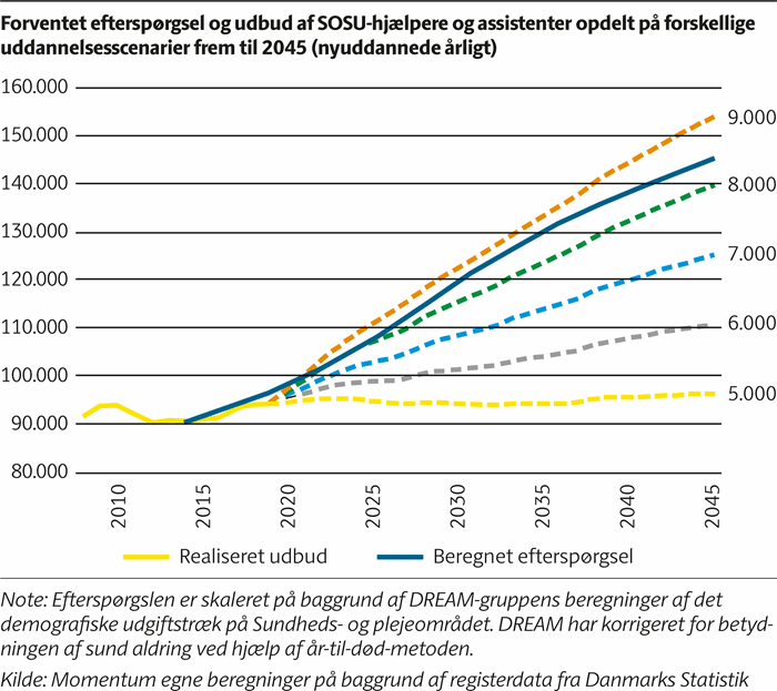 Kurvediagram der viser at efterspørgslen på SOSU-assistenter og hjælpere vil stige fra omkring 98.000 i 2020 til omkring 146.000 i 2045, og det vil kræve omkring 8.500 nyuddannede SOSU-assistenter og hjælpere årligt frem til 2045, men der kunne uddannet omkring 5.500 i gennemsnit de seneste år.