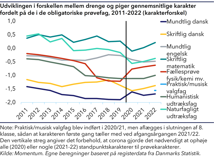 Kurvediagram der viser at drengene i stigende grad får dårligere karakterer end pigerne i folkeskolen