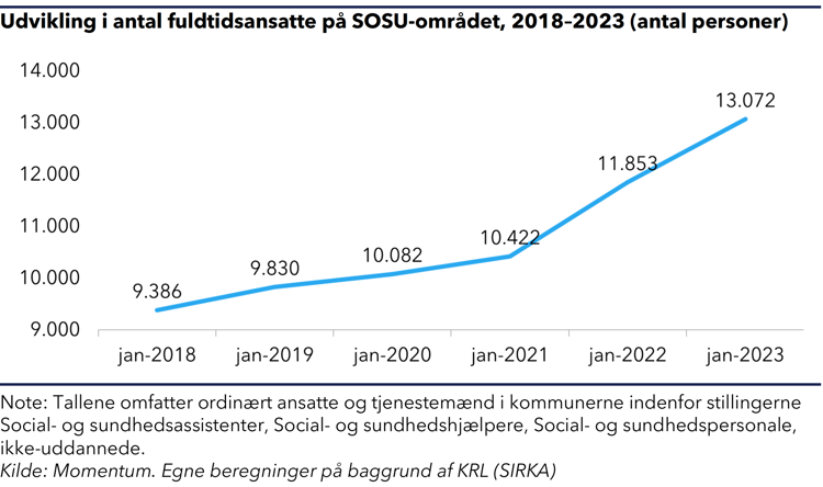 "Kurvediagram der viser, at antallet af fuldtidsansatte på SOSU-området er steget fra 9.386 i januar 2018 til 13.072 i januar 2023"