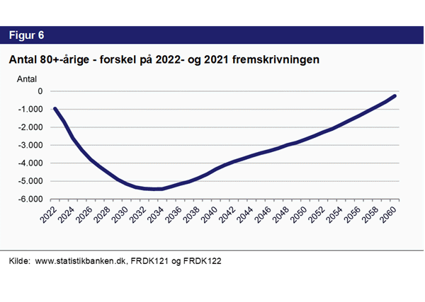 Figur 6. Antal 80+-årige - forskel på 2022- og 2021 fremskrivninger