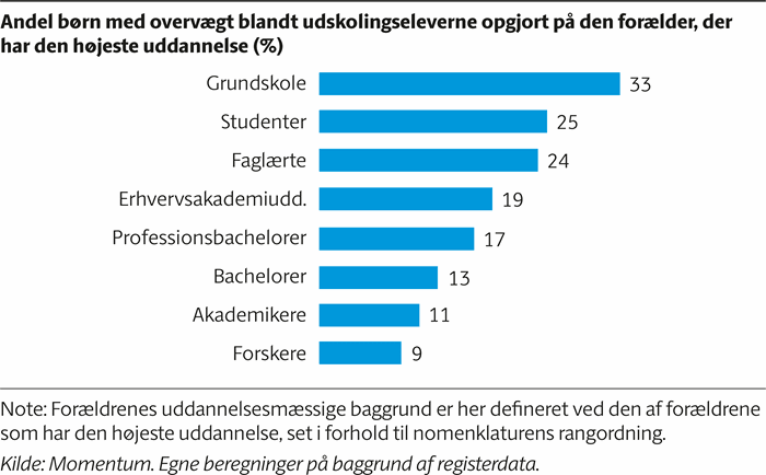 Infografik der viser andelen af børn med overvægt blandt udskolingseleverne er stigende jo lavere uddannelse forældrene har.