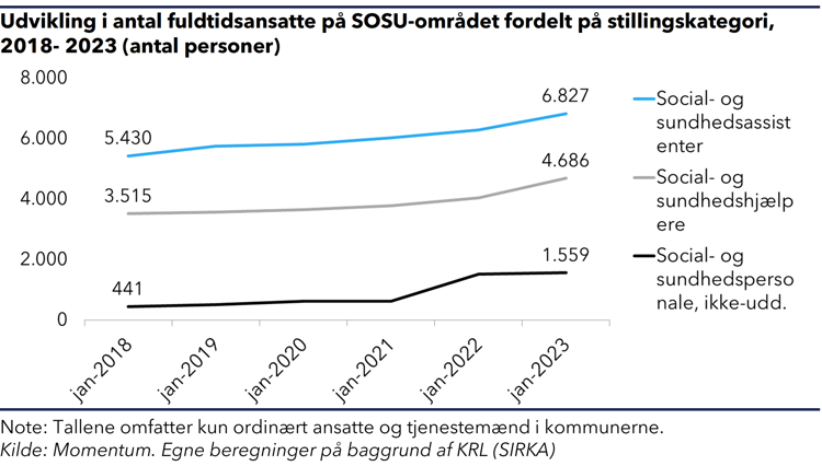 ¨"Kurvediagram der viser, at udviklingen i antallet af fuldtidsansatte på SOSU-området fordelt på stillingskategorier"
