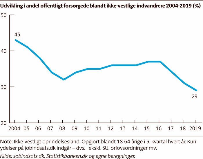 Kurvediagram, der viser, at andelen af ikke-vestlige indvandrere på offentlig forsørgelse er faldet fra 43 procent i 2004 til 29 procent i 2019