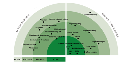 Følgende teknologier vurderes som KLAR: Generelle AI chatbots, Cloud, IoT og sensorer, RPA, Videoløsninger, IAM, SIEM. Følgende vurderes som AFPRØV: AI voicebots, AI taleteknologi, Specialiserede AI chatbots, AI-assisterede fagsystemer, AI til visualiseringer, Process eller task mining, Computer vision, Machine learning, Fysiske robotter, VR, AR, Droner, Edge computing. Følgende vurderes som HOLD ØJE: AI-agenter, AI-avatars, Digitale tvillinger. Følgende vurderes som AFVENT: Kvantecomputing