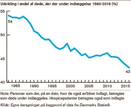 Graf der viser udviklingen i andelen af danskere der dør under indlæggelse på et hospital