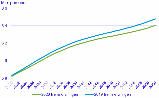 Figur 1. Forventet udvikling i Danmarks befolkningstal, 2020-2060