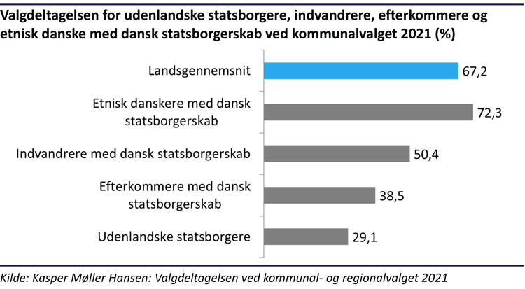 Søjlediagram der viser valgdeltagelsen for henholdsvis udenlandske statsborgere, indvandrere, efterkommere og etniske danskere med dansk statsborgerskab samt landsgennemsnittet