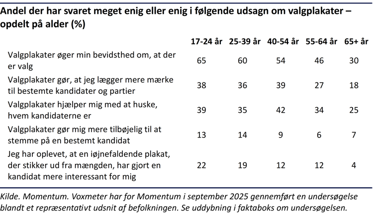 Tabel der viser andelen af de adspurgte danskere der er enige i en række udsagn opdelt forskellige aldersgrupper