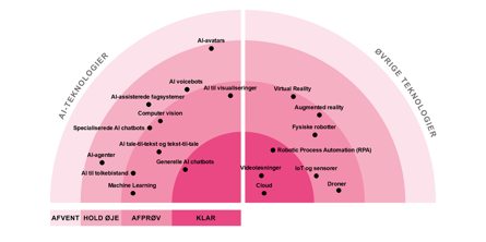Følgende teknologier vurderes som KLAR: Generelle AI chatbots, Cloud, RPA, Videoløsninger Følgende teknologier vurderes som AFPRØV: AI tale-til-tekst og tekst-til-tal, AI til tolkebistand, Specialiserede AI chatbots, AI-assisterede fagsystemer, AI til visualiseringer, Computer vision, Machine learning, IoT og sensorer, Fysiske robotter, VR, AR, Edge computing Følgende teknologier vurderes som HOLD ØJE: AI voicebots, AI-agenter, Process eller task mining, AI-avatars. Ingen teknologier i kategorien AFVENT