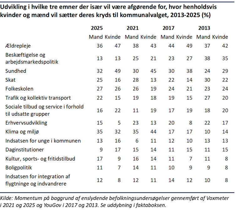 Tabel der viser udviklingen i mænd og kvinders interesse i for forskellige emner fra kommunalvalget i 2013 til kommunalvalget i 2025